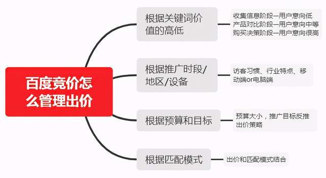 競(jìng)價(jià)推廣新戶要怎樣出價(jià)?
