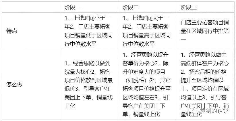 醫(yī)美機構上線美團運營方案