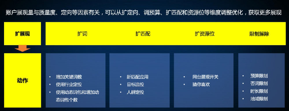 百度競(jìng)價(jià)推廣展現(xiàn)量少怎么提高？