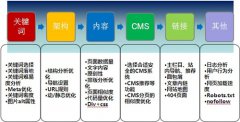 網站優(yōu)化效果差是什么原因？